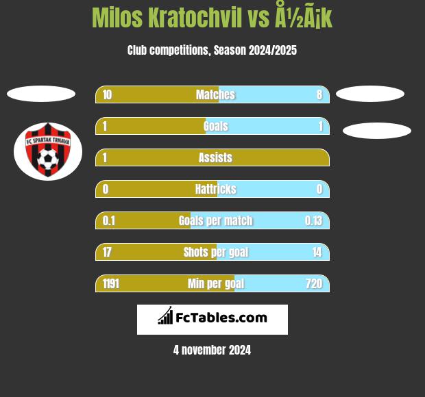 Milos Kratochvil vs Å½Ã¡k h2h player stats