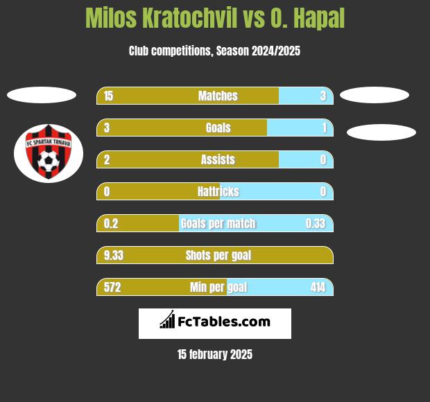 Milos Kratochvil vs O. Hapal h2h player stats