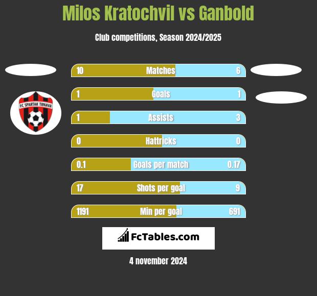 Milos Kratochvil vs Ganbold h2h player stats