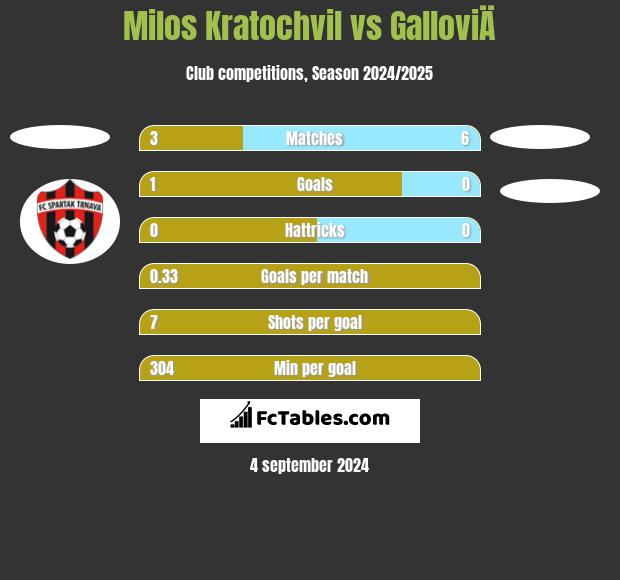 Milos Kratochvil vs GalloviÄ h2h player stats