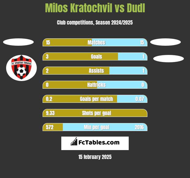 Milos Kratochvil vs Dudl h2h player stats