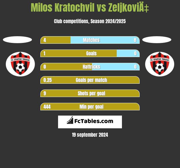 Milos Kratochvil vs ZeljkoviÄ‡ h2h player stats