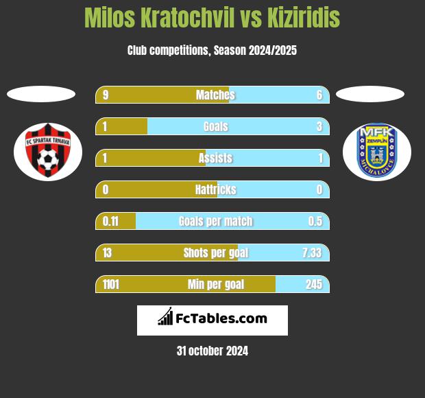 Milos Kratochvil vs Kiziridis h2h player stats