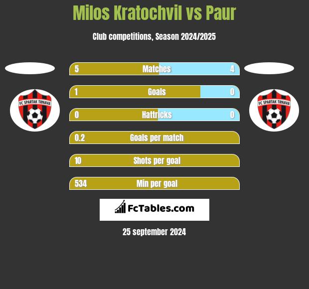 Milos Kratochvil vs Paur h2h player stats