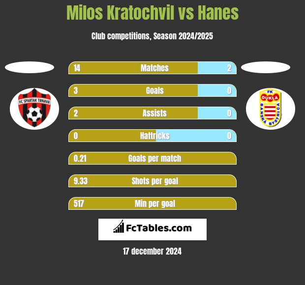 Milos Kratochvil vs Hanes h2h player stats