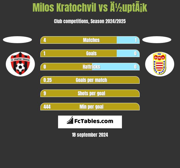 Milos Kratochvil vs Ä½uptÃ¡k h2h player stats