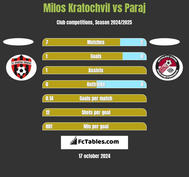 Milos Kratochvil vs Paraj h2h player stats