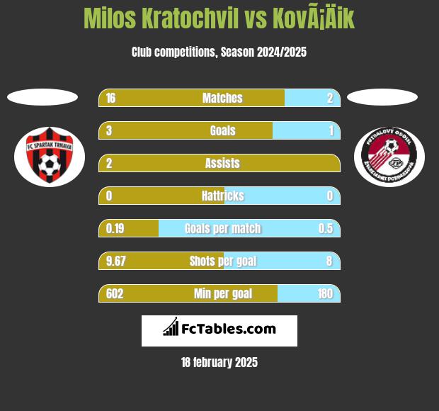 Milos Kratochvil vs KovÃ¡Äik h2h player stats