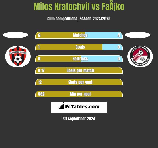 Milos Kratochvil vs FaÅ¡ko h2h player stats