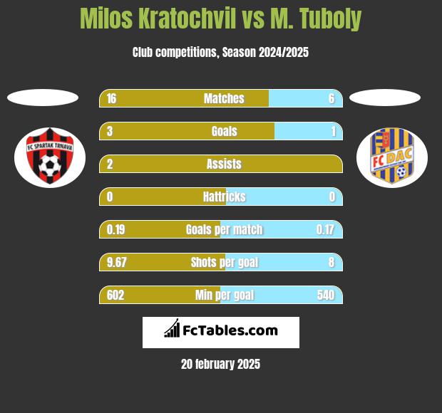 Milos Kratochvil vs M. Tuboly h2h player stats