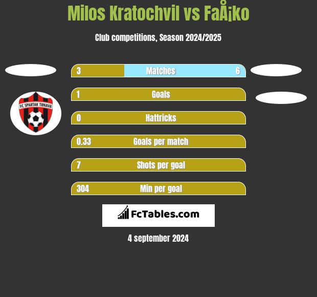 Milos Kratochvil vs FaÅ¡ko h2h player stats