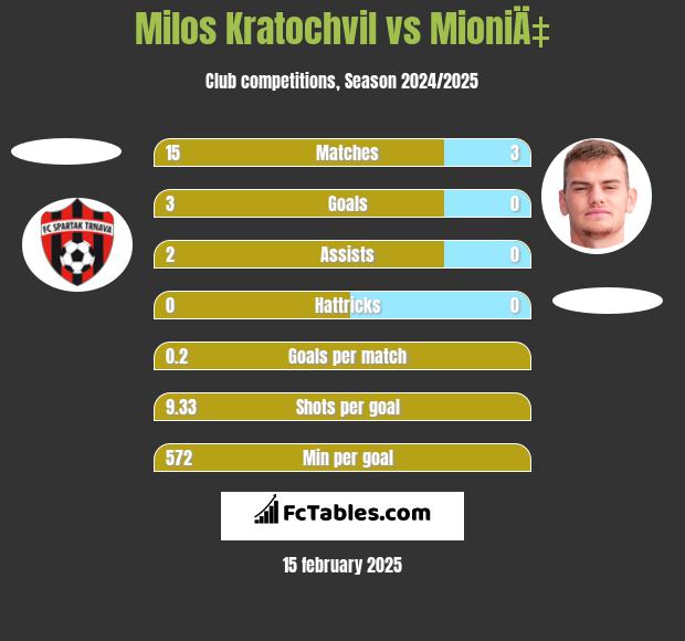 Milos Kratochvil vs MioniÄ‡ h2h player stats