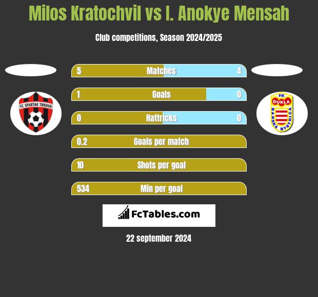 Milos Kratochvil vs I. Anokye Mensah h2h player stats