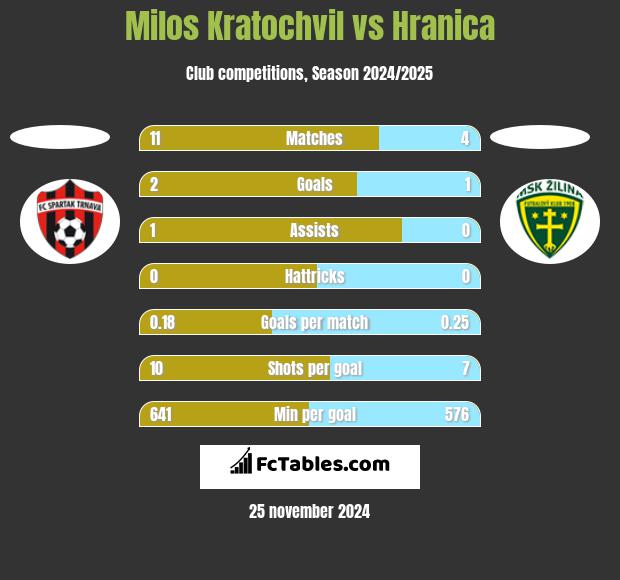 Milos Kratochvil vs Hranica h2h player stats