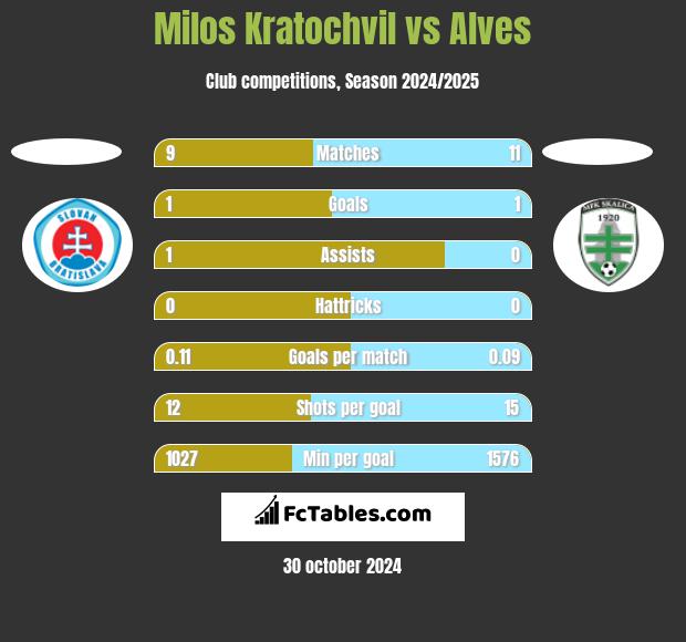 Milos Kratochvil vs Alves h2h player stats