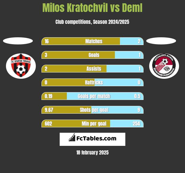 Milos Kratochvil vs Deml h2h player stats