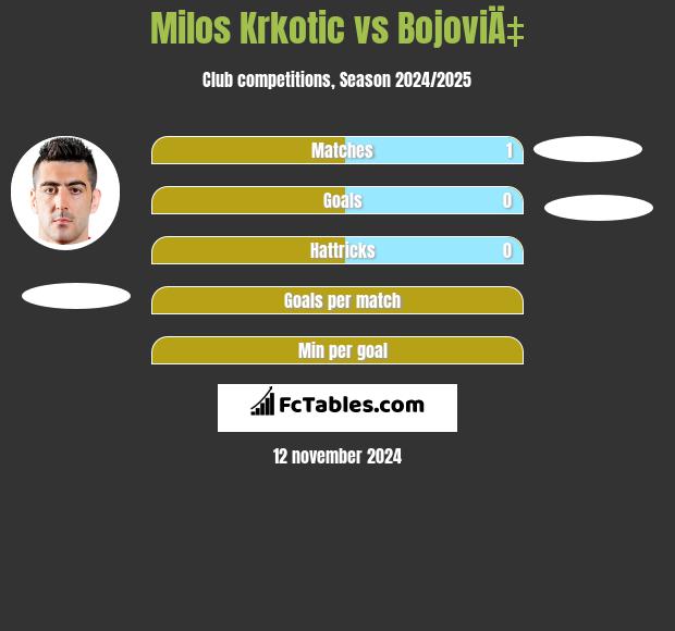 Milos Krkotic vs BojoviÄ‡ h2h player stats