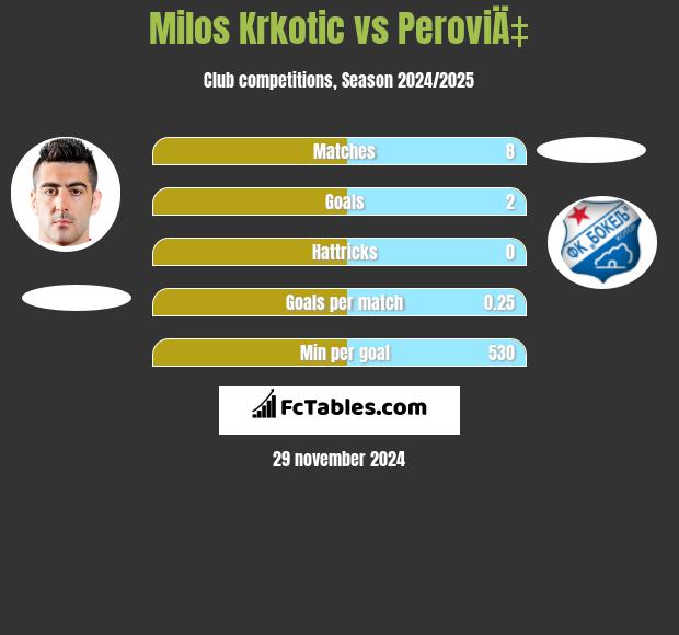 Milos Krkotić vs PeroviÄ‡ h2h player stats