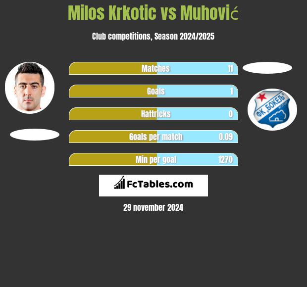 Milos Krkotić vs Muhović h2h player stats