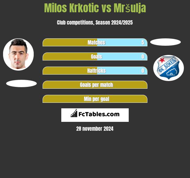 Milos Krkotic vs Mršulja h2h player stats