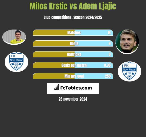 Milos Krstic vs Adem Ljajić h2h player stats