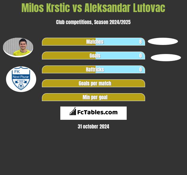 Milos Krstic vs Aleksandar Lutovac h2h player stats