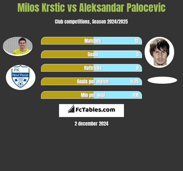 Milos Krstic vs Aleksandar Palocevic h2h player stats