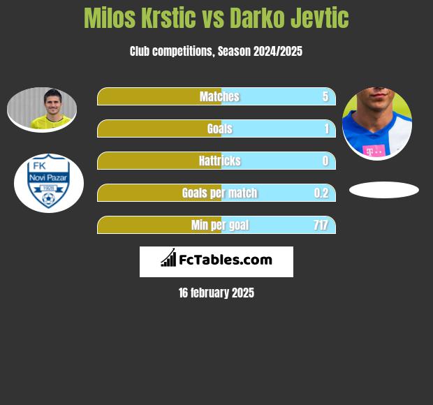 Milos Krstic vs Darko Jevtic h2h player stats