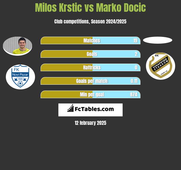 Milos Krstic vs Marko Docic h2h player stats