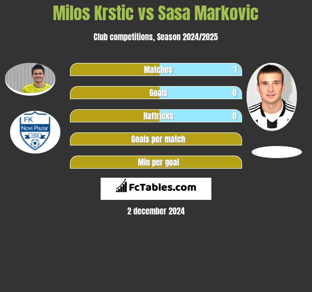 Milos Krstic vs Sasa Markovic h2h player stats