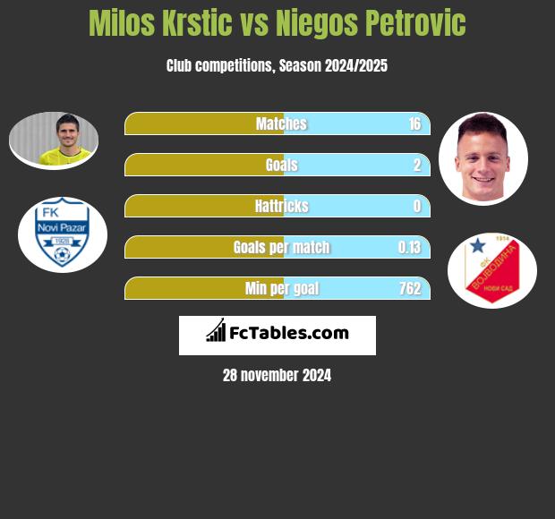 Milos Krstic vs Niegos Petrovic h2h player stats