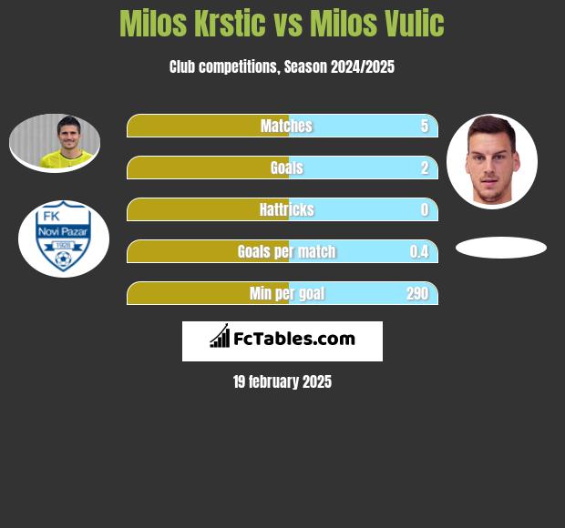 Milos Krstic vs Milos Vulic h2h player stats