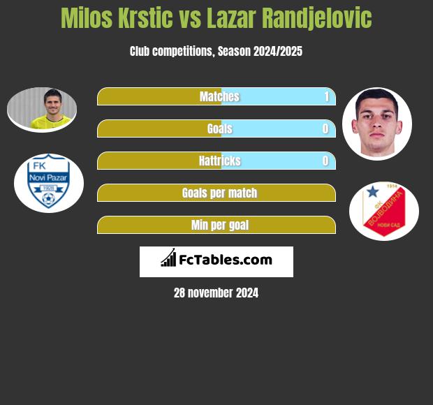 Milos Krstic vs Lazar Randjelovic h2h player stats