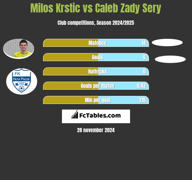 Milos Krstic vs Caleb Zady Sery h2h player stats