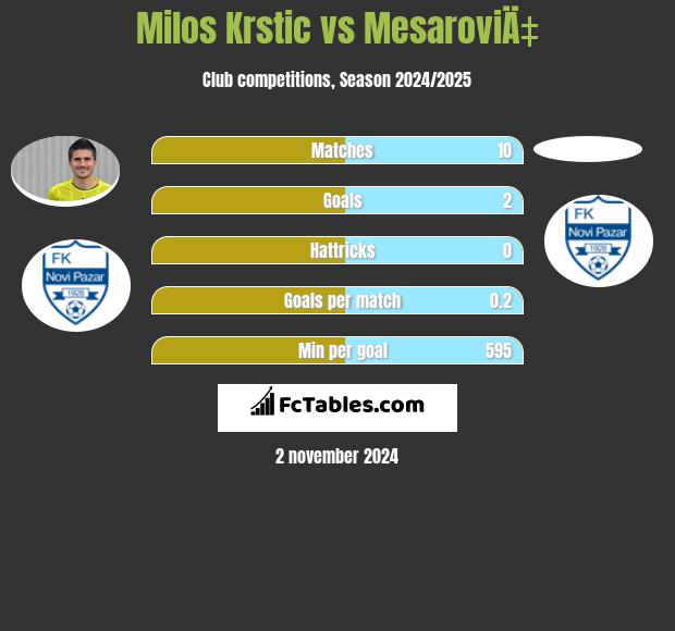 Milos Krstic vs MesaroviÄ‡ h2h player stats