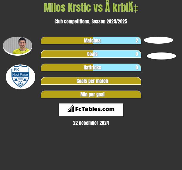 Milos Krstic vs Å krbiÄ‡ h2h player stats