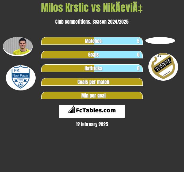 Milos Krstic vs NikÄeviÄ‡ h2h player stats