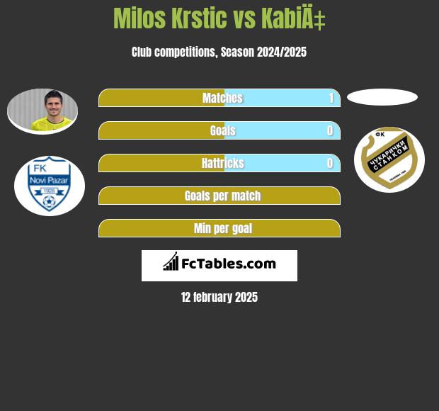 Milos Krstic vs KabiÄ‡ h2h player stats