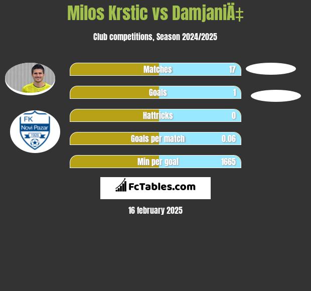 Milos Krstic vs DamjaniÄ‡ h2h player stats