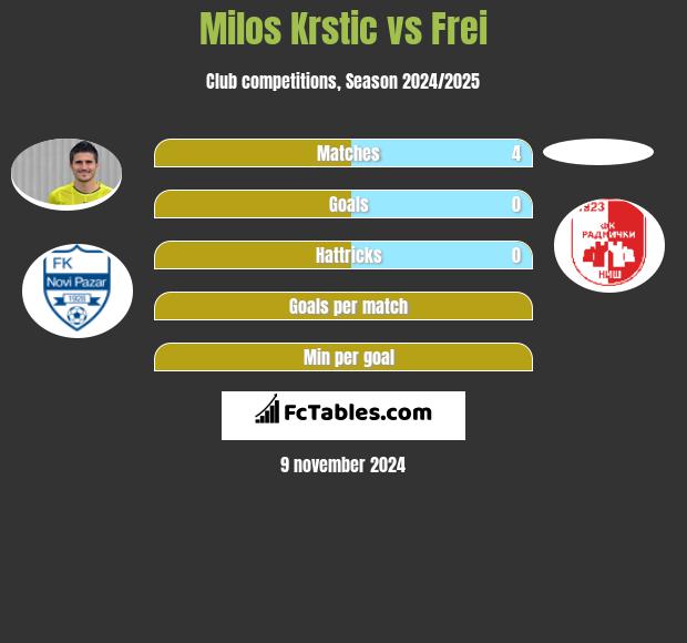 Milos Krstic vs Frei h2h player stats