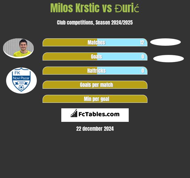 Milos Krstic vs Đurić h2h player stats