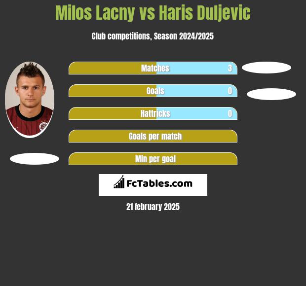 Milos Lacny vs Haris Duljevic h2h player stats