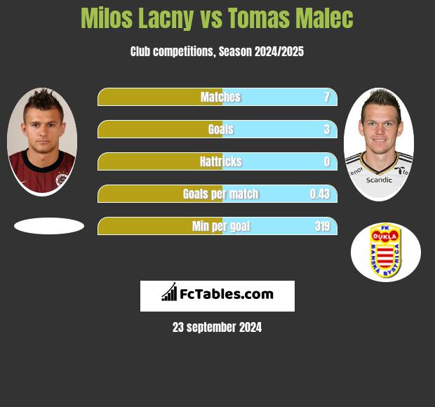 Milos Lacny vs Tomas Malec h2h player stats