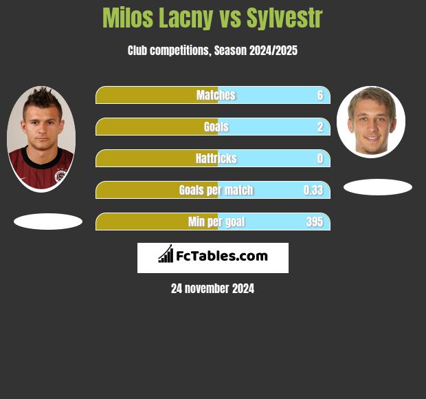 Milos Lacny vs Sylvestr h2h player stats