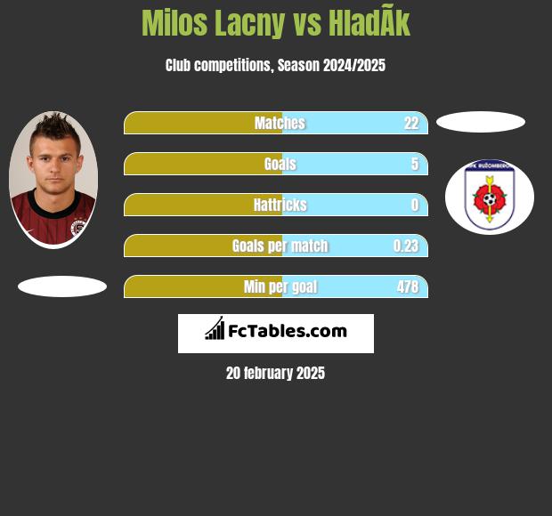 Milos Lacny vs HladÃ­k h2h player stats