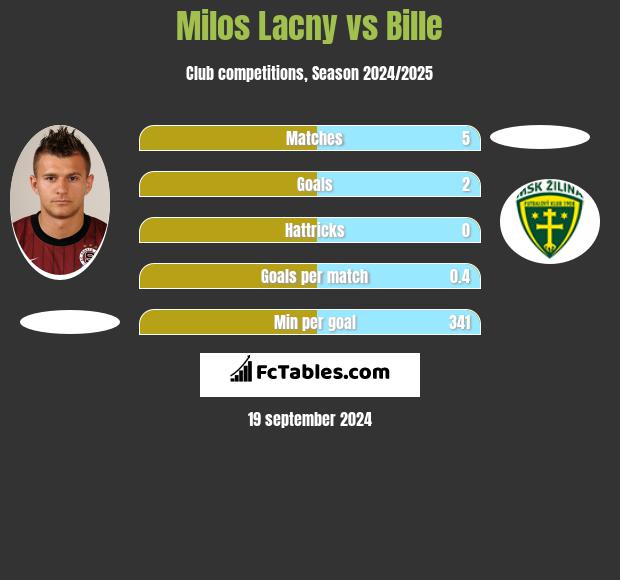 Milos Lacny vs Bille h2h player stats