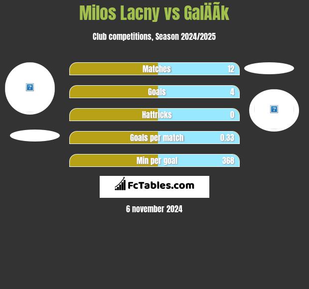 Milos Lacny vs GalÄÃ­k h2h player stats