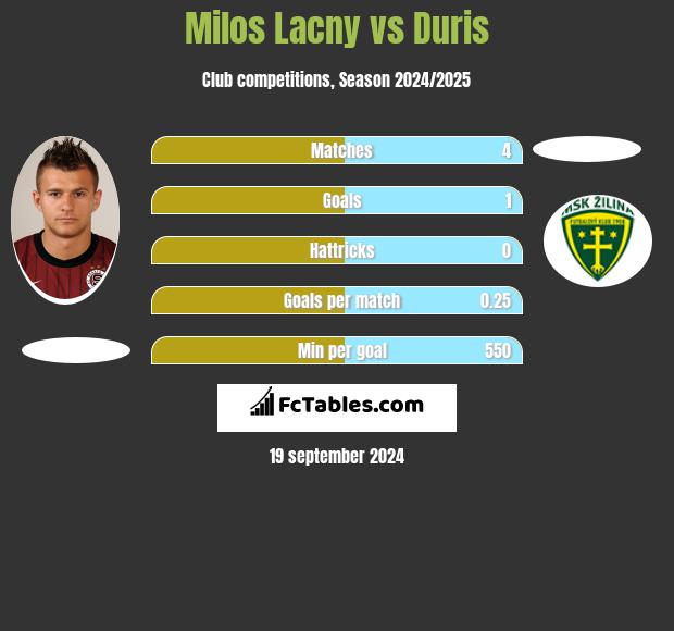 Milos Lacny vs Duris h2h player stats