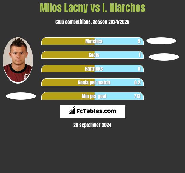 Milos Lacny vs I. Niarchos h2h player stats