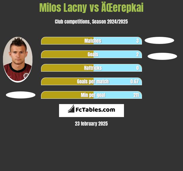 Milos Lacny vs ÄŒerepkai h2h player stats